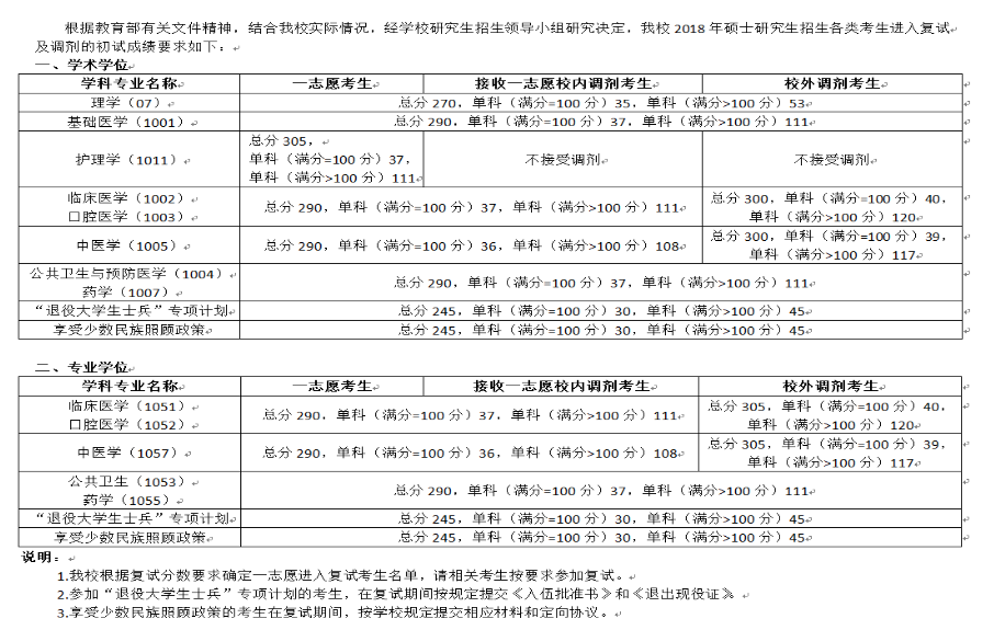 2019寧夏醫(yī)科大學研究生分數(shù)線(含2016-2019歷年復試) 2019寧夏醫(yī)科大學研究生分數(shù)線(含2016-2019歷年復試)