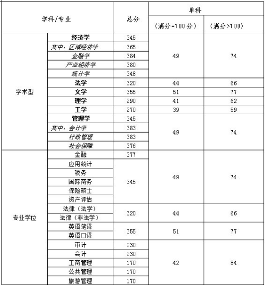 2019天津財經(jīng)大學研究生分數(shù)線(含2016-2019歷年復試) 2019天津財經(jīng)大學研究生分數(shù)線(含2016-2019歷年復試)