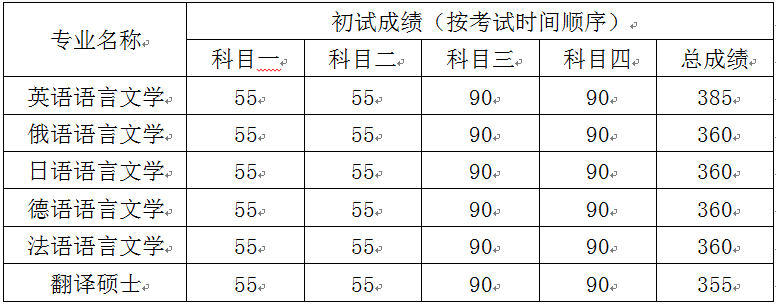 97f99afa28de4faabb4d00f34a2a057e.png 考生進(jìn)入復(fù)試的初試成績(jī)基本要求.png