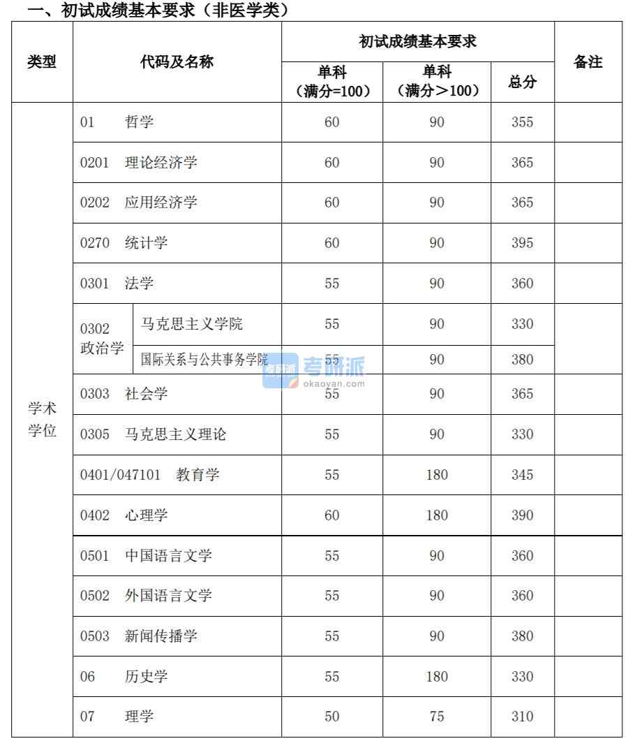 復(fù)旦大學(xué) 2020 年碩士研究生招生考試 考生進(jìn)入復(fù)試的初試成績(jī)基本要求  經(jīng)學(xué)校研究生招生工作領(lǐng)導(dǎo)小組審議批準(zhǔn)，現(xiàn)將我校 2020 年碩士研究生招 生考試考生進(jìn)入復(fù)試的初試成績(jī)基本要求和有關(guān)說明公布如下：