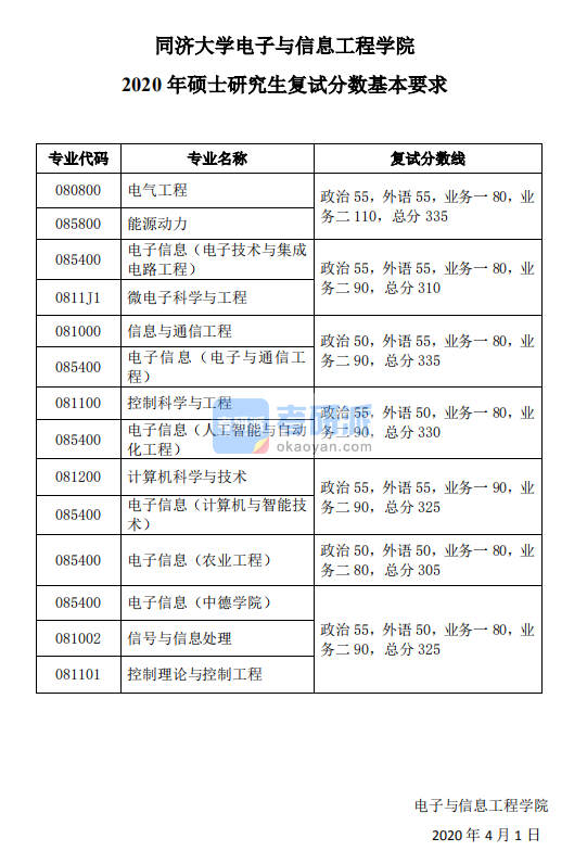 2020年同濟大學(xué)電子與信息工程學(xué)院碩士研究生考研復(fù)試分數(shù)基本要求