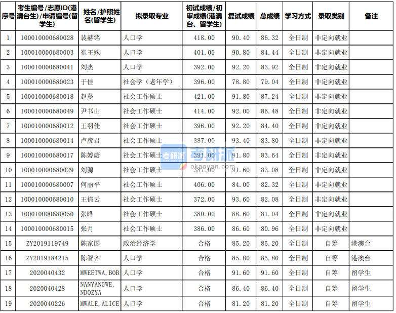 北京大學社會學(老年學)2020年研究生錄取分數(shù)線