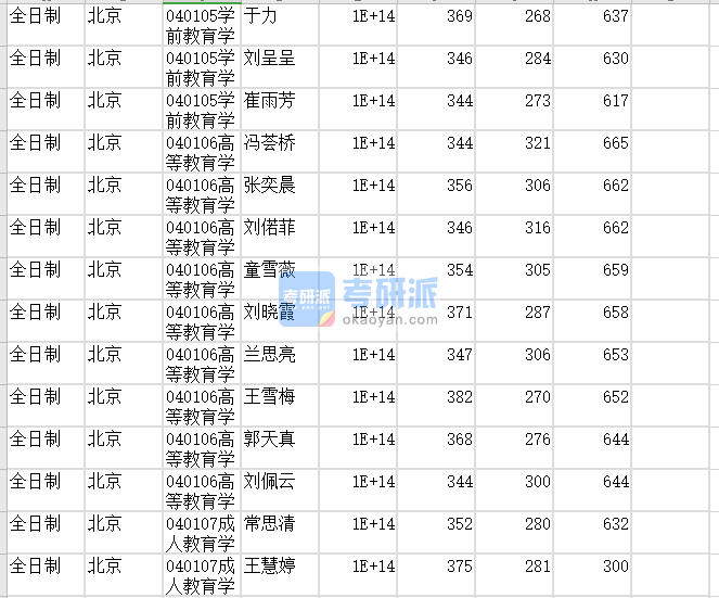 北京師范大學(xué)成人教育學(xué)2020年研究生錄取分數(shù)線