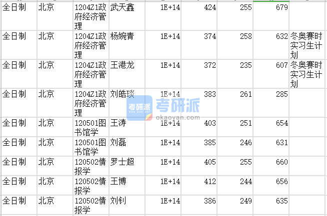 北京師范大學(xué)情報學(xué)2020年研究生錄取分?jǐn)?shù)線
