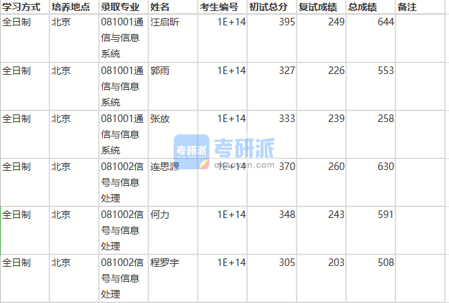 北京師范大學(xué)信號(hào)與信息處理2020年研究生錄取分?jǐn)?shù)線(xiàn)