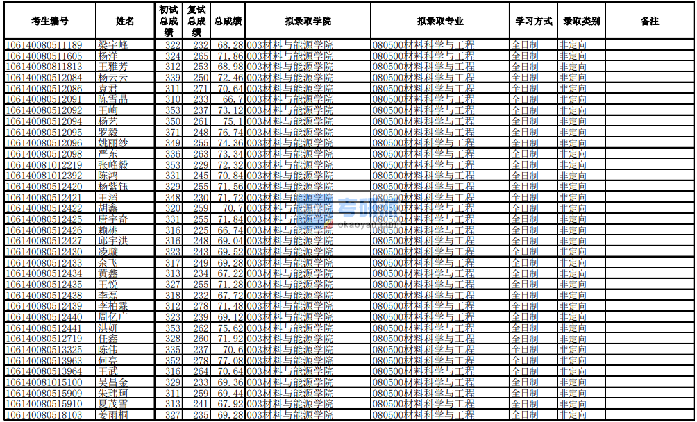 電子科技大學(xué)材料科學(xué)與工程2020年研究生錄取分?jǐn)?shù)線(xiàn)