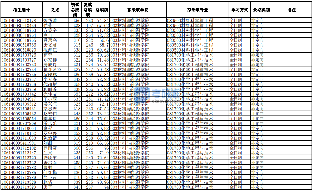 電子科技大學(xué)化學(xué)工程與技術(shù)2020年研究生錄取分數(shù)線