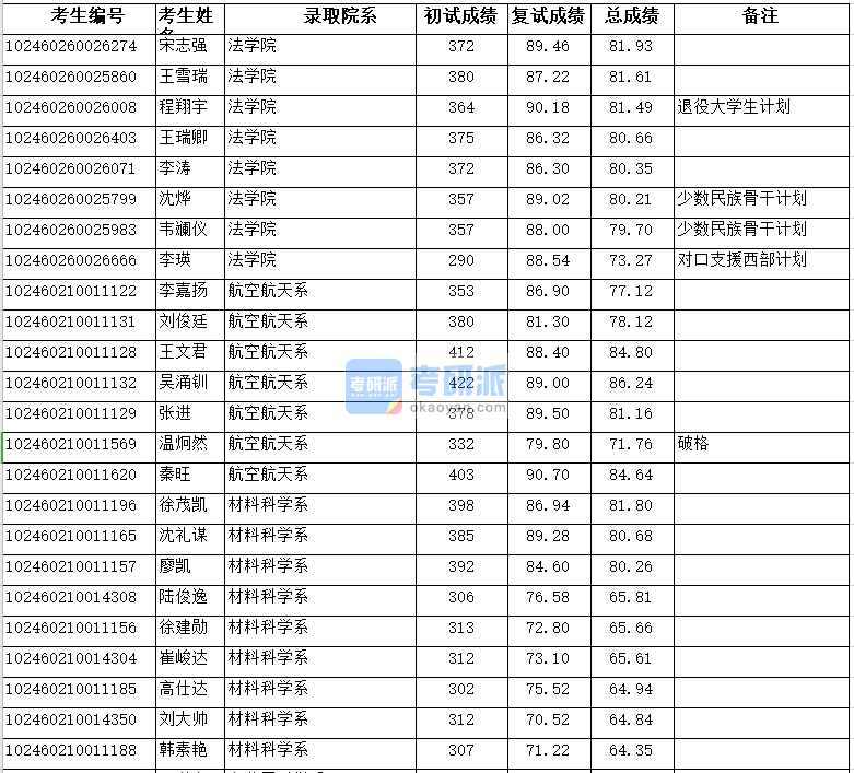 復旦大學材料科學系2020年研究生錄取分數(shù)線