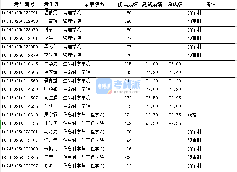 復(fù)旦大學管理學院2020年研究生錄取分數(shù)線