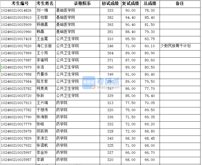 復(fù)旦大學基礎(chǔ)醫(yī)學院2020年研究生錄取分數(shù)線