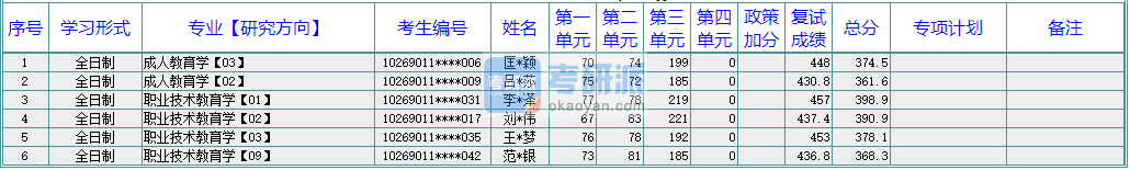 華東師范大學成人教育學2020年研究生錄取分數(shù)線