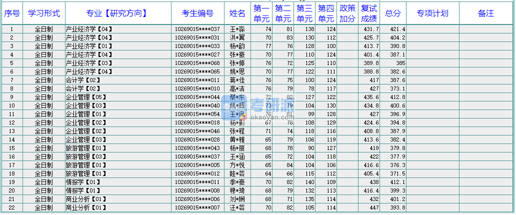 華東師范大學產業(yè)經(jīng)濟學2020年研究生錄取分數(shù)線