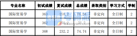 吉林大學(xué)國際貿(mào)易學(xué)2020年研究生錄取分數(shù)線