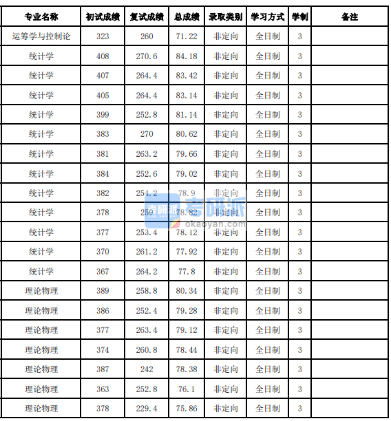 吉林大學理論物理2020年研究生錄取分數(shù)線