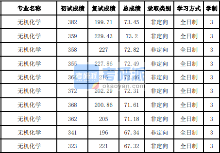 吉林大學無機化學2020年研究生錄取分數(shù)線