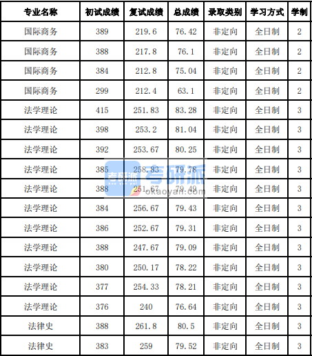 吉林大學(xué)法學(xué)理論2020年研究生錄取分數(shù)線