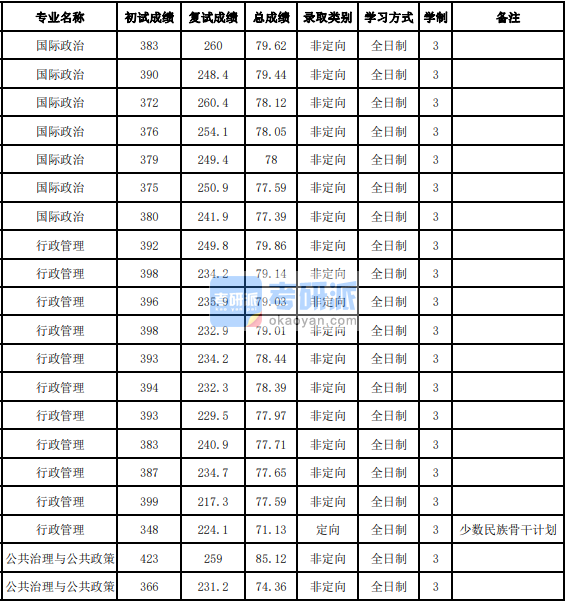 吉林大學(xué)行政管理2020年研究生錄取分?jǐn)?shù)線(xiàn)