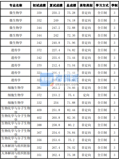 吉林大學(xué)生物化學(xué)與分子生物學(xué)2020年研究生錄取分數(shù)線
