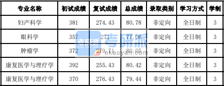 吉林大學婦產(chǎn)科學2020年研究生錄取分數(shù)線