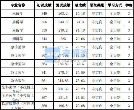 吉林大學全科醫(yī)學(不授博士學位)2020年研究生錄取分數線