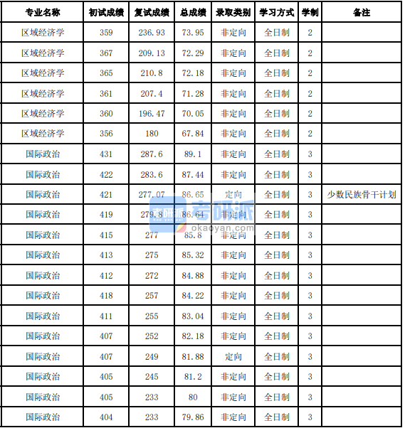 吉林大學區(qū)域經(jīng)濟學2020年研究生錄取分數(shù)線