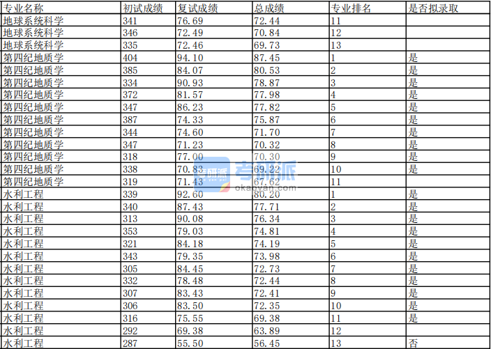 蘭州大學(xué)第四紀地質(zhì)學(xué)2020年研究生錄取分數(shù)線
