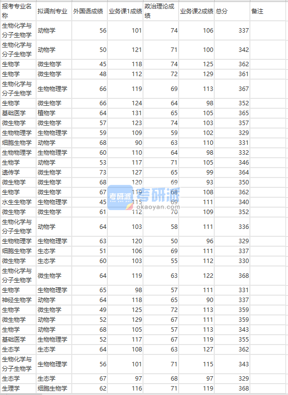 蘭州大學(xué)生物物理學(xué)2020年研究生錄取分數(shù)線