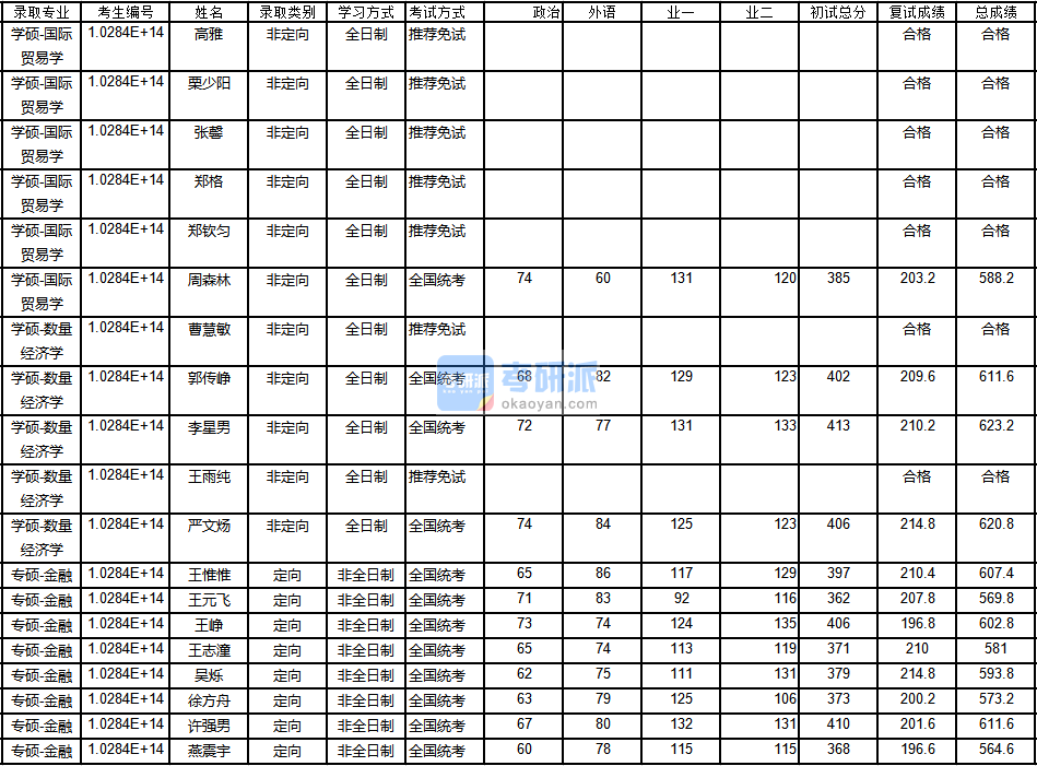 南京大學金融2020年研究生錄取分數(shù)線