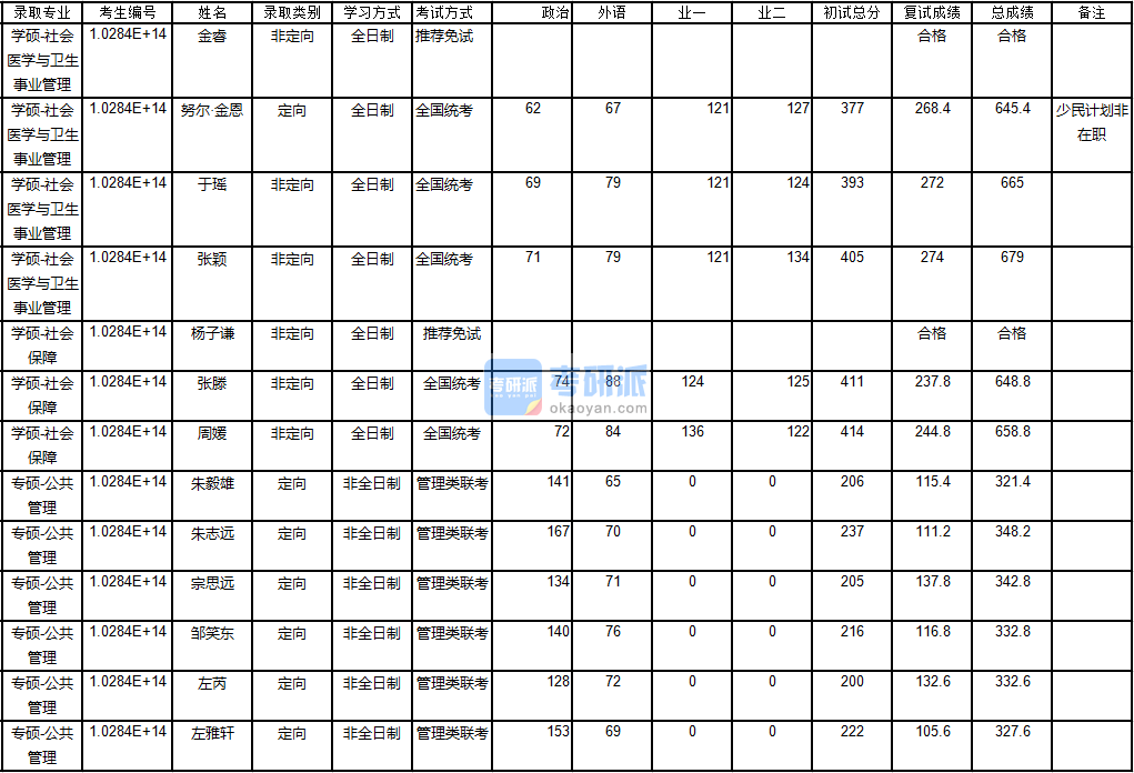 南京大學社會醫(yī)學與衛(wèi)生事業(yè)管理2020年研究生錄取分數線
