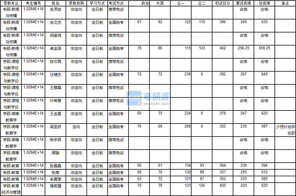 南京大學(xué)教育經(jīng)濟與管理2020年研究生錄取分數(shù)線