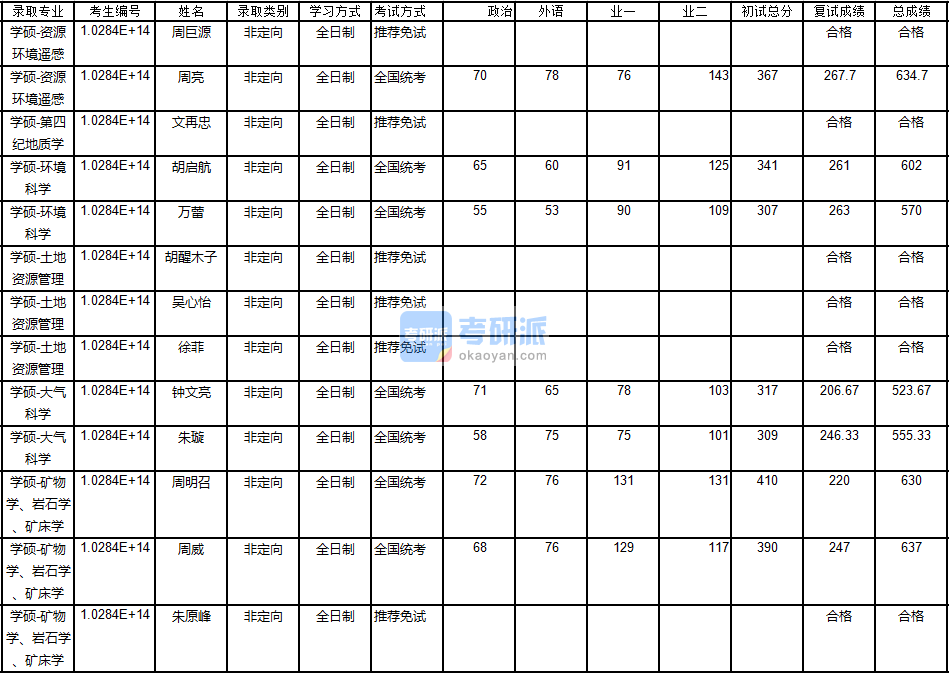 南京大學(xué)第四紀(jì)地質(zhì)學(xué)2020年研究生錄取分?jǐn)?shù)線