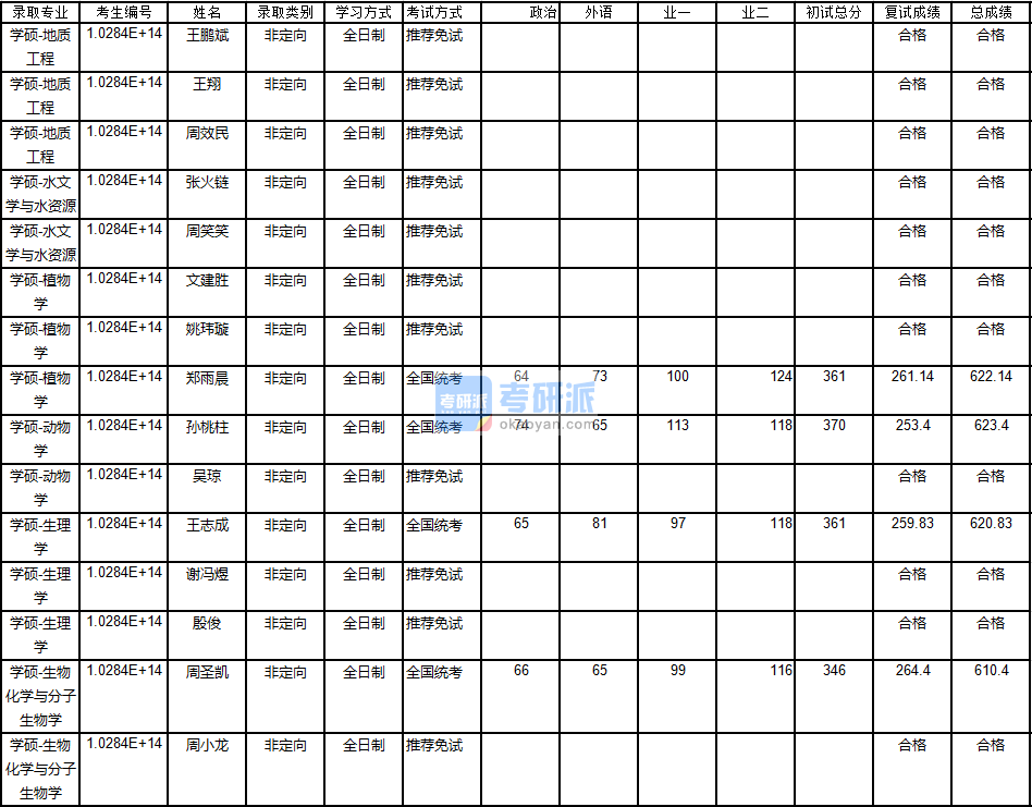 南京大學地質(zhì)工程2020年研究生錄取分數(shù)線