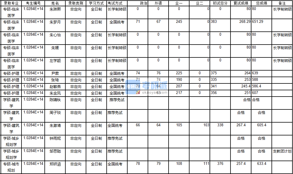 南京大學(xué)城市規(guī)劃2020年研究生錄取分?jǐn)?shù)線(xiàn)