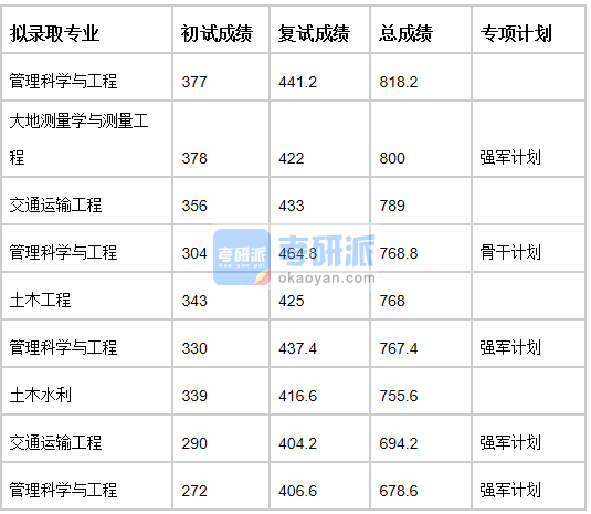 清華大學(xué)管理科學(xué)與工程2020年研究生錄取分數(shù)線