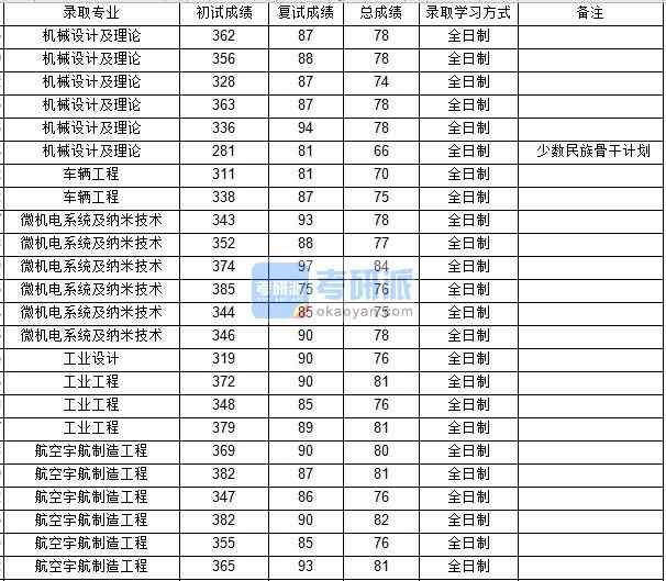 西北工業(yè)大學(xué)機(jī)械設(shè)計及理論2020年研究生錄取分?jǐn)?shù)線