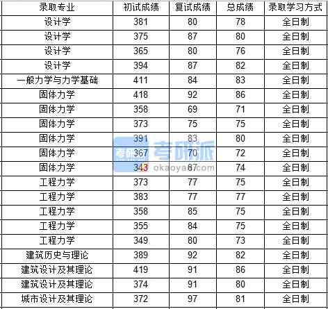 西北工業(yè)大學(xué)建筑歷史與理論2020年研究生錄取分數(shù)線
