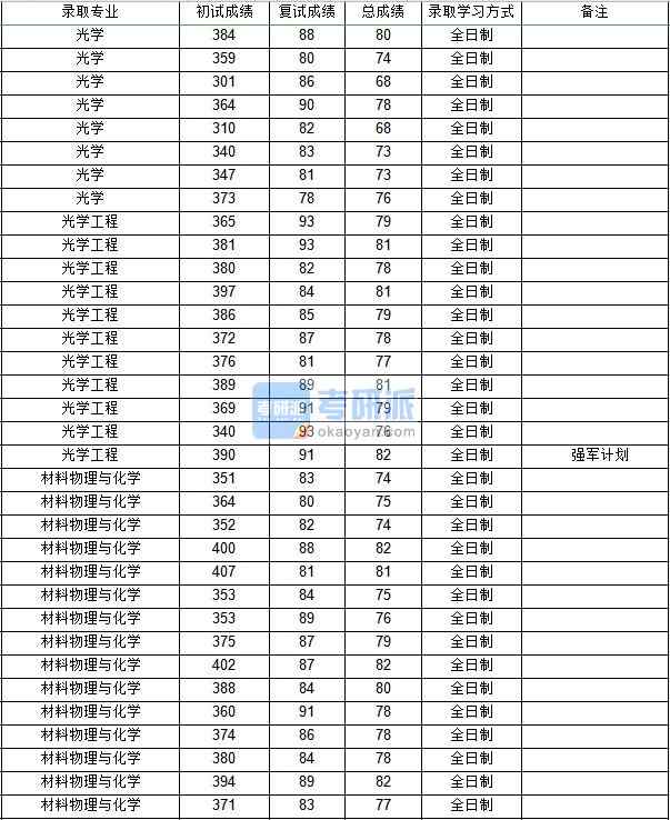西北工業(yè)大學材料物理與化學2020年研究生錄取分數(shù)線