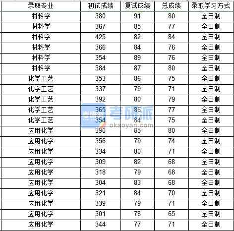 西北工業(yè)大學應用化學2020年研究生錄取分數線