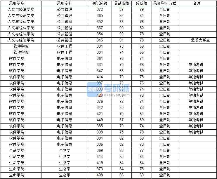 西北工業(yè)大學(xué)軟件工程2020年研究生錄取分?jǐn)?shù)線(xiàn)