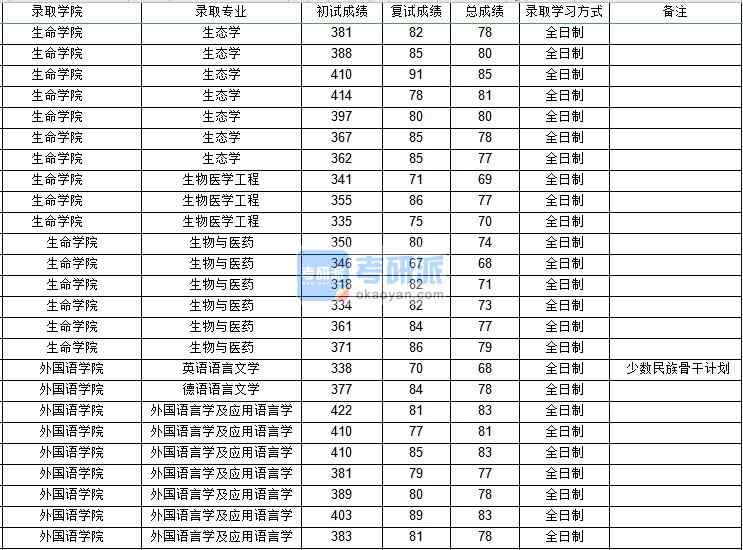 西北工業(yè)大學(xué)外國(guó)語(yǔ)言學(xué)及應(yīng)用語(yǔ)言學(xué)2020年研究生錄取分?jǐn)?shù)線(xiàn)