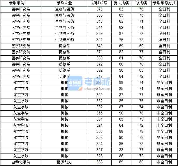 西北工業(yè)大學(xué)機械(航空學(xué)院)2020年研究生錄取分數(shù)線