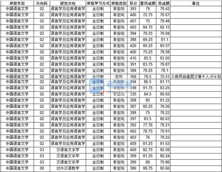 華中師范大學(xué)對外漢語教學(xué)2020年研究生錄取分數(shù)線