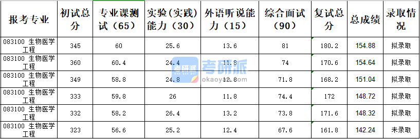 天津大學(xué)生物醫(yī)學(xué)工程2020年研究生錄取分數(shù)線
