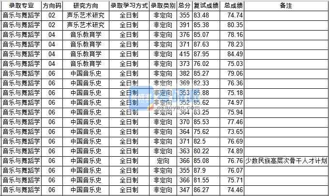 華中師范大學(xué)音樂(lè)與舞蹈學(xué)2020年研究生錄取分?jǐn)?shù)線(xiàn)