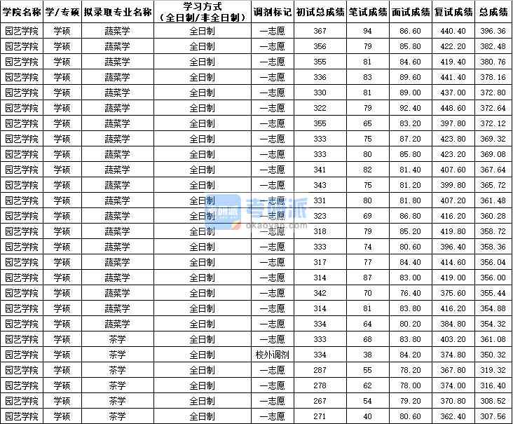 西北農(nóng)林科技大學(xué)茶學(xué)(學(xué)碩)2020年研究生錄取分數(shù)線