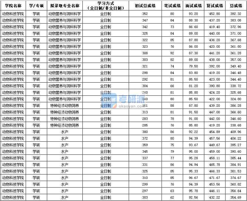 西北農(nóng)林科技大學(xué)特種經(jīng)濟動物飼養(yǎng)2020年研究生錄取分數(shù)線