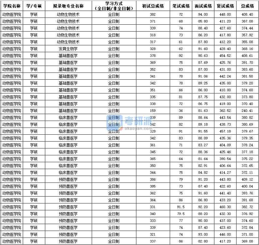 西北農林科技大學發(fā)育生物學(法碩)2020年研究生錄取分數線