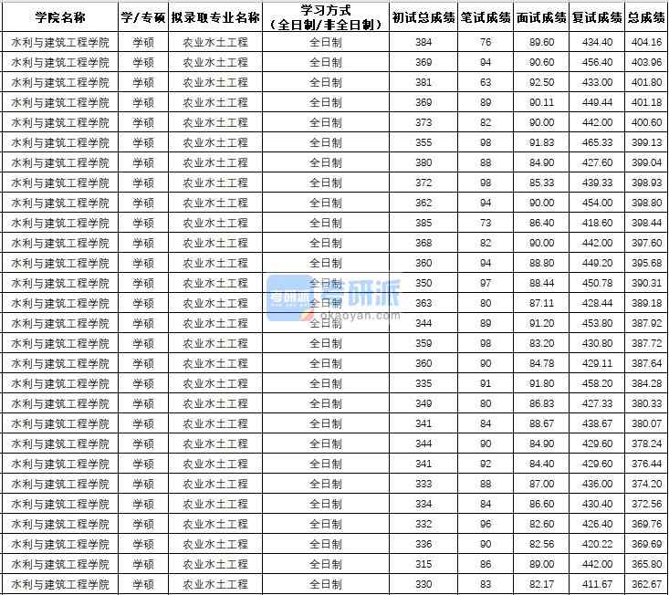 西北農(nóng)林科技大學(xué)農(nóng)業(yè)水土工程(學(xué)碩)2020年研究生錄取分數(shù)線