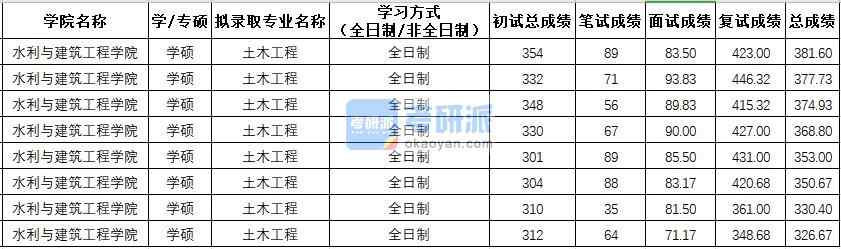 西北農(nóng)林科技大學(xué)土木工程（學(xué)碩）2020年研究生錄取分數(shù)線