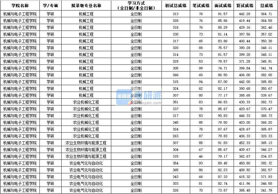 西北農(nóng)林科技大學(xué)機(jī)械工程(學(xué)碩)2020年研究生錄取分?jǐn)?shù)線